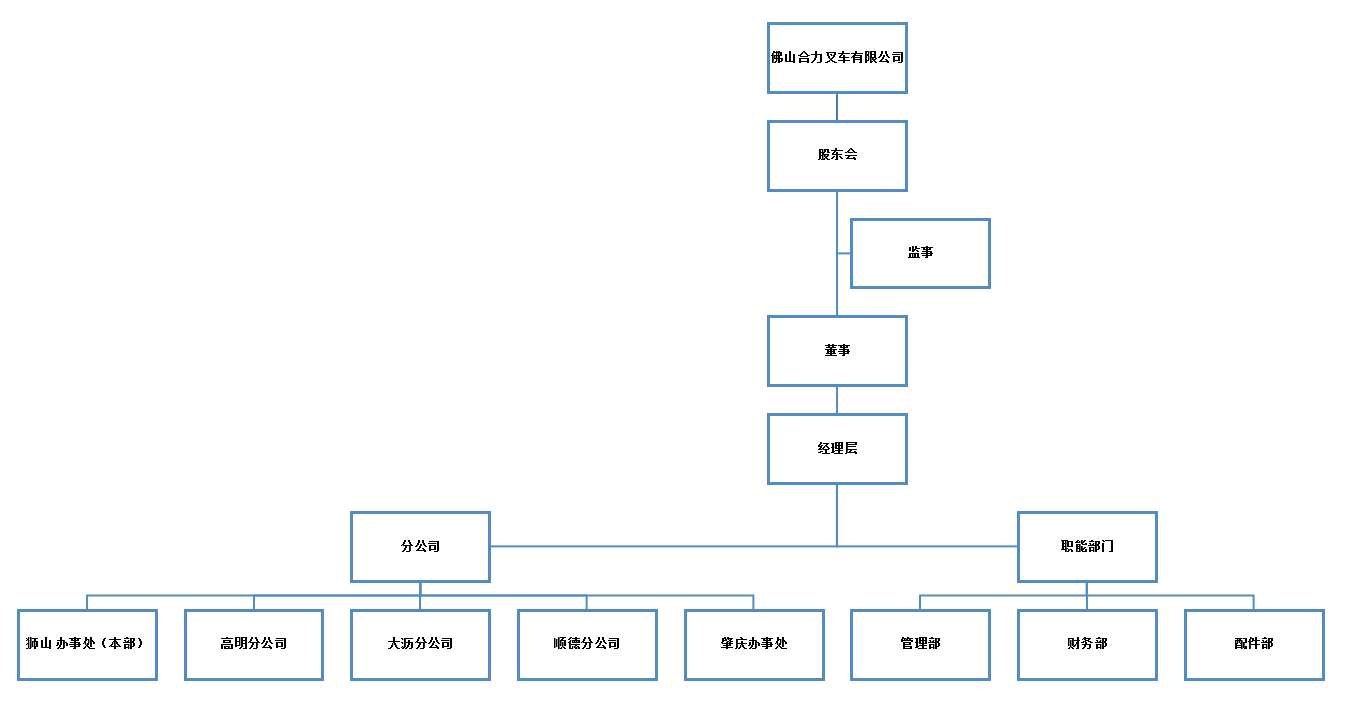 佛山尊龙凯时官网组织构架图.png