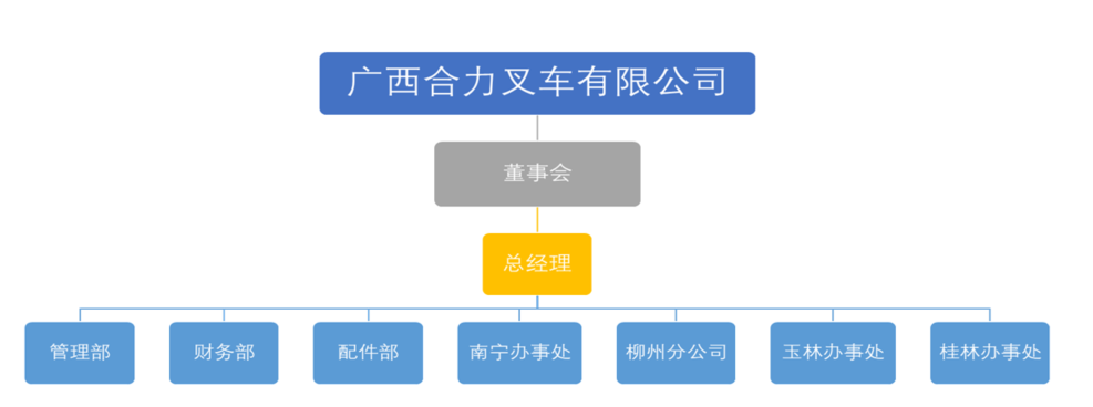 广西尊龙凯时官网叉车有限公司组织构架图.png