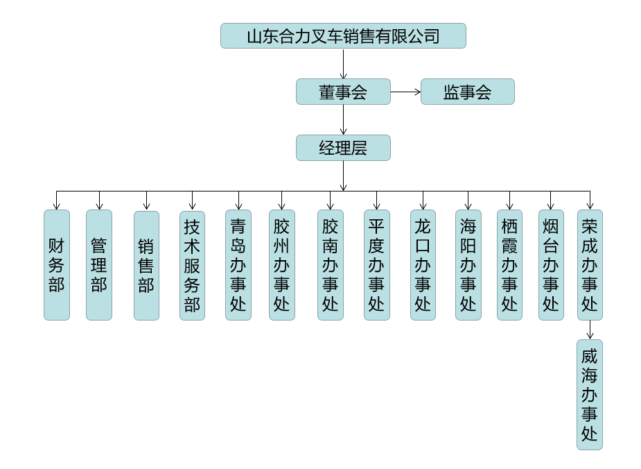 山东尊龙凯时官网组织构架图.png